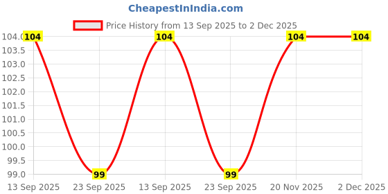 flipkart.com akshat fashion foot filer akshat fashion Price History Graph from 13 Sep 2025 to 1 Dec 2025