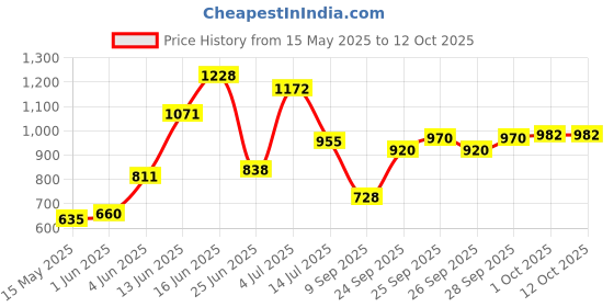 flipkart.com akshat OH BABY' by PLASTIC CHETAK HORSE WITH ROCKING FUNCTION,AMAZING COLOR Rideons & Wagons Non Battery Operated Ride On akshat Price History Graph from 15 May 2025 to 12 Oct 2025
