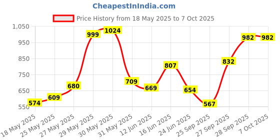 flipkart.com akshat PLASTIC CHETAK HORSE WITH ROCKING FUNCTION AND RUNNING RIDE ON Rideons & Wagons Non Battery Operated Ride On akshat Price History Graph from 18 May 2025 to 6 Oct 2025