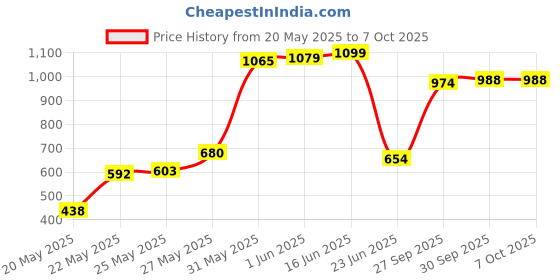 flipkart.com akshat PLASTIC CHETAK HORSE WITH ROCKING FUNCTION AND RUNNING RIDE ON Rideons & Wagons Non Battery Operated Ride On akshat Price History Graph from 20 May 2025 to 6 Oct 2025