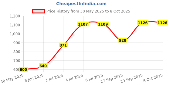 flipkart.com akshat PLASTIC MANGOLI HORSE WITH ROCKING FUNCTION AND RUNNING RIDE ON Rideons & Wagons Non Battery Operated Ride On akshat Price History Graph from 30 May 2025 to 7 Oct 2025