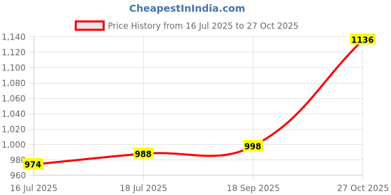 flipkart.com akshat PU Flashing Wheel Aluminum Body in-Line Skates with Adjustable Length In-line Skates - Size 38 - 41 Euro akshat Price History Graph from 16 Jul 2025 to 27 Oct 2025