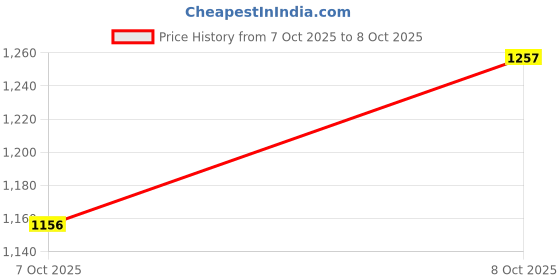 flipkart.com akshat sapphire 22 Ct Gold Plated Silver (92.5% Purity) God Jesus Christ Sterling Silver Locket akshat sapphire Price History Graph from 7 Oct 2025 to 8 Oct 2025