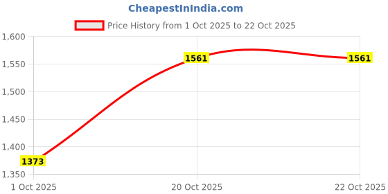 flipkart.com akshat sapphire 22 Ct Gold Plated Silver (92.5% Purity) Spiritual Swami Samarth Pendant Gold-plated Sterling Silver Pendant akshat sapphire Price History Graph from 1 Oct 2025 to 21 Oct 2025