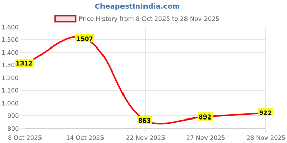 flipkart.com akshat sapphire (92.5% purity)God Hanuman for Men & Women Pure Locket for Good Health & Wealth Sterling Silver Pendant akshat sapphire Price History Graph from 8 Oct 2025 to 28 Nov 2025