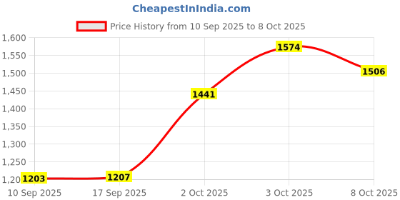 flipkart.com akshat sapphire (92.5%Purity) Panchmukhi Hanuman Pendant for Men|Boys silver lord hanuman Sterling Silver Pendant akshat sapphire Price History Graph from 10 Sep 2025 to 8 Oct 2025