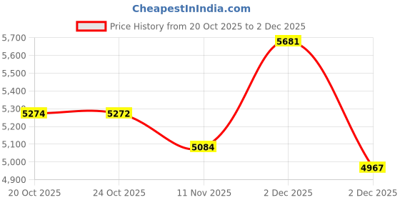 flipkart.com akshat sapphire 99.9 Pure Silver Kaali Maa Idol with Acrylic Box for Pooja Decorative Showpiece - 4 cm akshat sapphire Price History Graph from 20 Oct 2025 to 2 Dec 2025