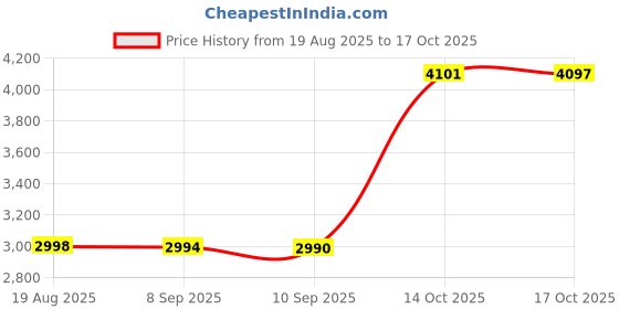 flipkart.com akshat sapphire 99.9% Pure Silver Goddess Durga Maa Idol with Acrylic Box for Pooja,Car Dash Decorative Showpiece - 3.8 cm akshat sapphire Price History Graph from 19 Aug 2025 to 17 Oct 2025