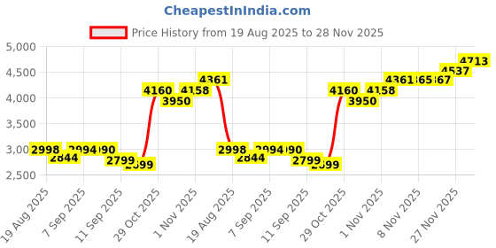 flipkart.com akshat sapphire 99.9% Pure Silver Goddess Laxmi Idol with Acrylic Box for Pooja,Car Dash Decorative Showpiece - 4 cm akshat sapphire Price History Graph from 19 Aug 2025 to 28 Nov 2025