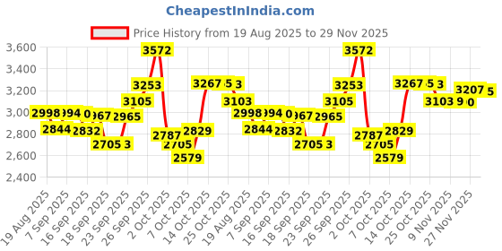 flipkart.com akshat sapphire 99.9% Pure Silver Kartikeya Idol with Acrylic Box for Pooja,Car Dash Decorative Showpiece - 3.8 cm akshat sapphire Price History Graph from 19 Aug 2025 to 29 Nov 2025