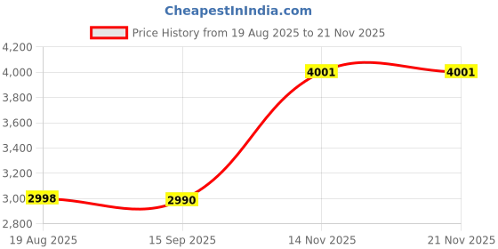 flipkart.com akshat sapphire 99.9% Pure Silver Lakshmi Ji Idol with Acrylic Box for Pooja, office, Car Dash Decorative Showpiece - 4 cm akshat sapphire Price History Graph from 19 Aug 2025 to 18 Nov 2025