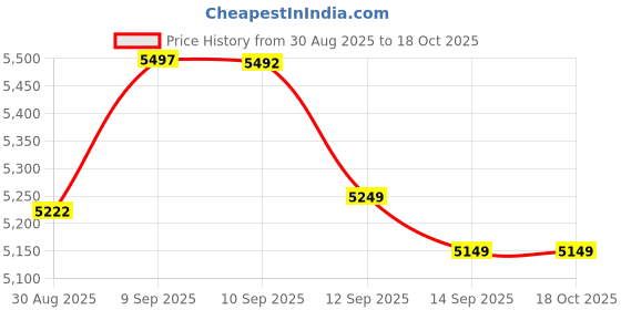 flipkart.com akshat sapphire Premium 99.9% Pure Silver Ganesha & Maa Laxmi Idol Set for Temple, car Dashboard Decorative Showpiece - 8.1 cm akshat sapphire Price History Graph from 30 Aug 2025 to 18 Oct 2025