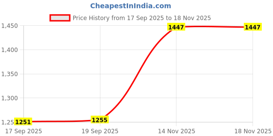 flipkart.com akshat sapphire Sterling Silver (92.5% purity) God Bala Ji Pendant for Men & Women Pure Silver Lord Tirupati Bala Ji Locket for Good Health & Wealth Sterling Silver Locket akshat sapphire Price History Graph from 17 Sep 2025 to 17 Nov 2025