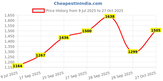 flipkart.com akshat sapphire Sterling Silver (92.5% purity) God Ganesh Pendant for Men & Women Pure Silver Lord Ganapathy Locket for Good Health & Wealth Sterling Silver Locket akshat sapphire Price History Graph from 9 Jul 2025 to 27 Oct 2025