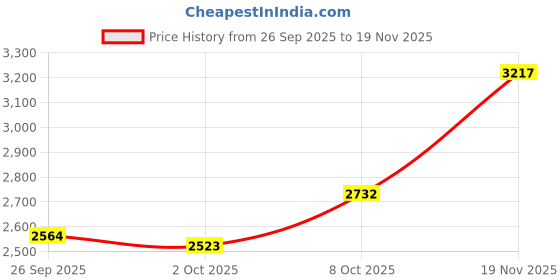 flipkart.com akshat sapphire Sterling Silver (92.5% purity) God Krishna Chain Pendant (Pendant with Snake Chain) for Men & Women Pure Silver Lord Krishna Chain Locket for Good Health & Wealth Sterling Silver Locket Set akshat sapphire Price History Graph from 26 Sep 2025 to 19 Nov 2025