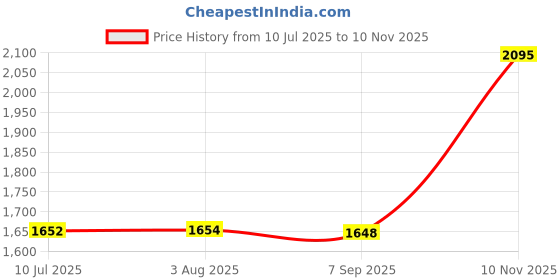 flipkart.com akshat sapphire Sterling Silver (92.5% purity) God Vishnu Narsimha Pendant For Men & Women Pure Silver Lord Vishnu Narsimha Locket For Good Health & Wealth Sterling Silver Pendant akshat sapphire Price History Graph from 10 Jul 2025 to 10 Nov 2025