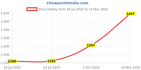 flipkart.com akshat sapphire Sterling Silver (92.5% purity) God Vishnu Pendant for Men & Women Pure Silver Lord Vishnu Locket for Good Health & Wealth Sterling Silver Pendant akshat sapphire Price History Graph from 10 Jul 2025 to 16 Nov 2025