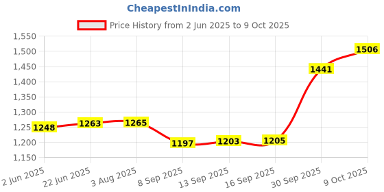 flipkart.com akshat sapphire Sterling Silver (92.5% purity) Panchmukhi Hanuman Pendant for Men Pure Silver Locket for Good Health & Wealth,Gift for Friends Sterling Silver Pendant akshat sapphire Price History Graph from 2 Jun 2025 to 9 Oct 2025