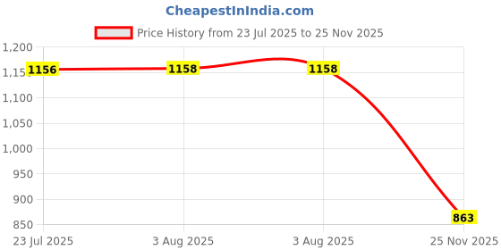 flipkart.com akshat sapphire Sterling Silver (92.5% purity) Spiritual Swami Samarth Pendant for Men & Women Pure Silver religious Swami of Akkalkot Swami Smarth Locket for Good Health & Wealth Sterling Silver akshat sapphire Price History Graph from 23 Jul 2025 to 25 Nov 2025