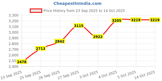 flipkart.com akshat sapphire Sterling Silver Bracelet akshat sapphire Price History Graph from 23 Sep 2025 to 13 Oct 2025