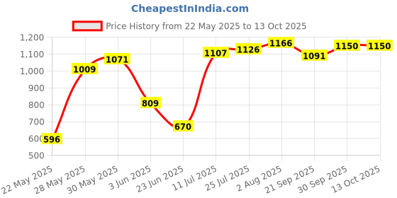 flipkart.com akshat Toy by Brand (1 to 3 years) Baby Mini Super Racer Rideons & Wagons Non Battery Operated Ride On akshat Price History Graph from 22 May 2025 to 13 Oct 2025