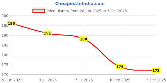 flipkart.com akshat Ultra Thin 8.5 Inch LCD Writing Tablet Digital Drawing Tablet Handwriting Pads Board With Pen akshat Price History Graph from 28 Jun 2025 to 3 Oct 2025