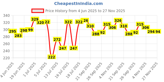 flipkart.com akshay patra king11 Toast, Grill akshay patra Price History Graph from 4 Jun 2025 to 27 Nov 2025