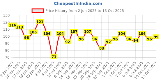 flipkart.com akshay S354 Sweat Pads akshay Price History Graph from 2 Jun 2025 to 13 Oct 2025
