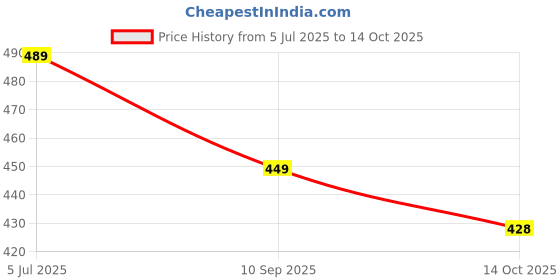 flipkart.com akshay Single Hand walking Stick_WST009 Walking Stick akshay Price History Graph from 5 Jul 2025 to 14 Oct 2025