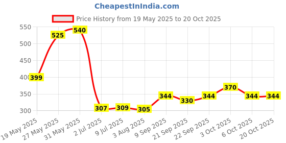 flipkart.com akshay super SUPREME RED TENNIS BALL( PACK OF 12 ) Tennis Ball akshay Price History Graph from 19 May 2025 to 20 Oct 2025