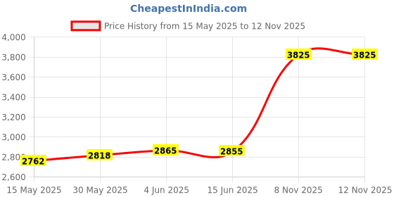 flipkart.com aspect bullion & refinery Akshaya Tritiya Color S 999 20 g Silver Coin aspect bullion & refinery Price History Graph from 15 May 2025 to 10 Nov 2025