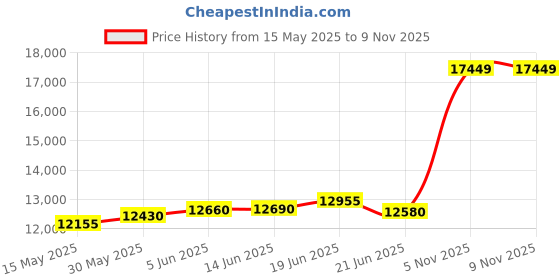 flipkart.com aspect bullion & refinery Akshaya Tritiya M-X8G S 999 100 g Silver Coin aspect bullion & refinery Price History Graph from 15 May 2025 to 8 Nov 2025