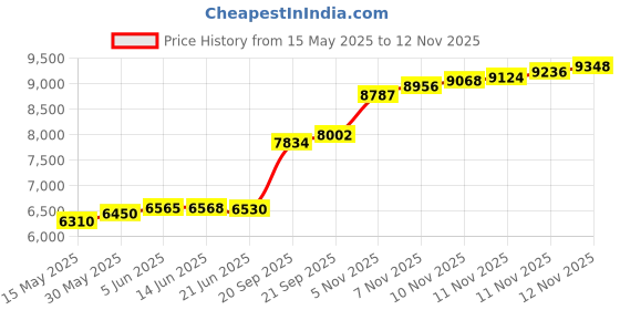 flipkart.com aspect bullion & refinery Akshaya Tritiya S-CFV S 999 50 g Silver Coin aspect bullion & refinery Price History Graph from 15 May 2025 to 11 Nov 2025
