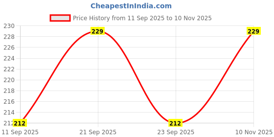 flipkart.com akshify Supercharge your kitchen cleaning and washing experience with the Turbo Faucet Nozzle akshify Price History Graph from 11 Sep 2025 to 10 Nov 2025