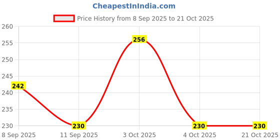 flipkart.com akshify Women Multicolor Cosmetic Bag akshify Price History Graph from 8 Sep 2025 to 20 Oct 2025
