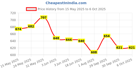 flipkart.com akshit 1050 ml 2Compartments akshit Price History Graph from 15 May 2025 to 5 Oct 2025