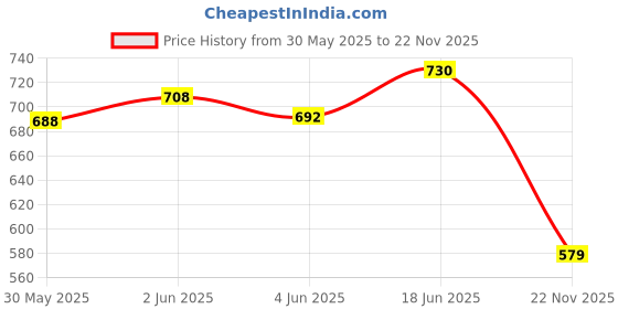 flipkart.com akshit 2 in 1 Learning Toy Early Educational Toy Learning Tablet Toddler Computer Toy akshit Price History Graph from 30 May 2025 to 22 Nov 2025