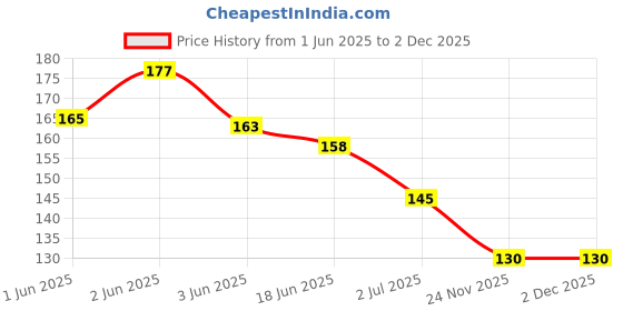 flipkart.com akshit Aircraft Toy With Pull Back akshit Price History Graph from 1 Jun 2025 to 2 Dec 2025