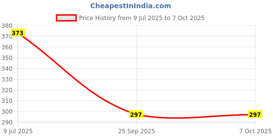 flipkart.com akshit Ball Drop Rolling & Swirling Tower Ramp for Baby and Toddlers akshit Price History Graph from 9 Jul 2025 to 7 Oct 2025