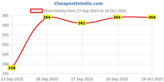 flipkart.com akshit Ribbon spray for birthday celebration set of 4, diy snow spray christmas tree Snow Spray akshit Price History Graph from 23 Sep 2025 to 18 Oct 2025