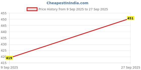 flipkart.com Akshita 0144440 5 IN 1 TV Compatible For TV Remote Control Jukebox Function Crown/Bush/VIDEOCON/Mr.Light/Santonics Remote Controller Price History Graph from 9 Sep 2025 to 27 Sep 2025