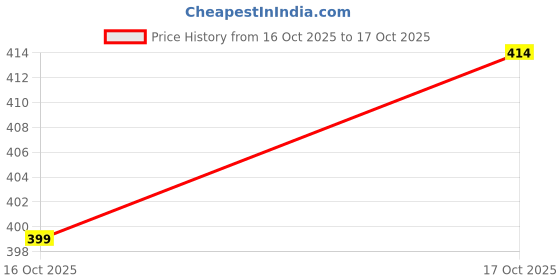 flipkart.com Akshita "204800" Smart tv Remote - Without Voice Panasonic Use for LCD LED OLED QLED UHD Android 4K TVs Remote Controller Price History Graph from 16 Oct 2025 to 17 Oct 2025