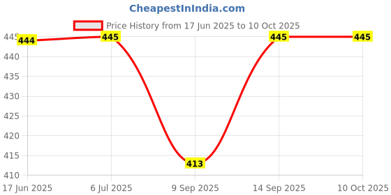 flipkart.com Akshita 4+1 Socket Extension Boards & Power Strip 1.5 YARD **White** Price History Graph from 17 Jun 2025 to 9 Oct 2025