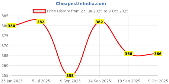 flipkart.com Akshita 4+4 4 Socket Extension Boards & Power Strip 4 YARD Price History Graph from 23 Jun 2025 to 9 Oct 2025