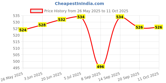 flipkart.com Akshita 4+4 Socket Extension Boards & Power Strip 3 YARD Price History Graph from 26 May 2025 to 9 Oct 2025