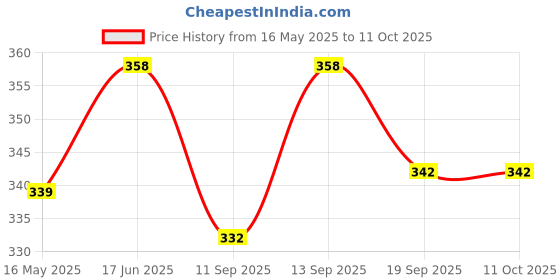 flipkart.com Akshita 7+1 Socket Extension Boards & Power Strip 5 YARD Price History Graph from 16 May 2025 to 11 Oct 2025