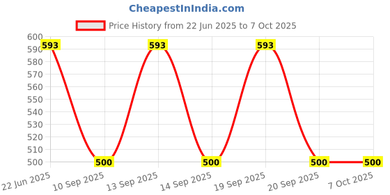 flipkart.com Akshita __AC-272__Split/Window Air Conditioner Remote Control HITACHI AC 1, 1.5, 2 ton Remote Controller Price History Graph from 22 Jun 2025 to 7 Oct 2025
