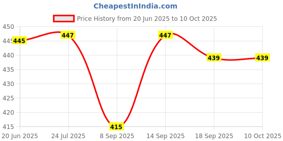 flipkart.com Akshita Ext-01186 4+4 Socket Extension Boards & Power Strip 1.5 YARD **White** Price History Graph from 20 Jun 2025 to 10 Oct 2025