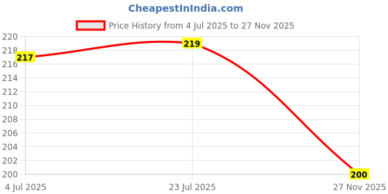 flipkart.com Akshita LED LCD TV Compatible for LED LCD TV HD TV Remote Control ( Chake Image With Old Remote ) TCL Remote Controller Price History Graph from 4 Jul 2025 to 27 Nov 2025
