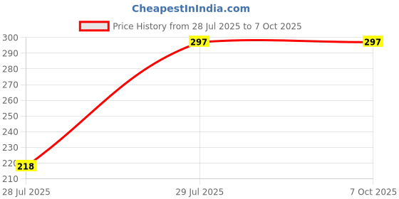 flipkart.com Akshita ONI-0971 TV Compatible for CRT TV Remote Control ONIDA Remote Controller Price History Graph from 28 Jul 2025 to 7 Oct 2025